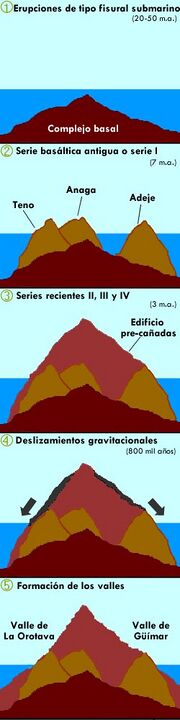 Esquema general de la formación de Tenerife.