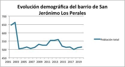 Gráfico 1. Evolución Demográfica de San Jerónimo (2001-2019)