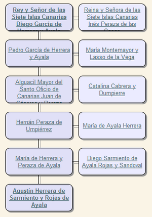 Genealogía entre Diego de Herrera Rey de las Islas Canarias y Don Agustín Herrera.png