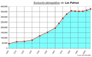 Demografía Las Palmas.jpg