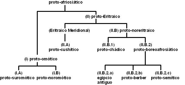 Archivo:Afro-asiatic tree.jpg