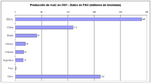 Producción mundial maíz 2001 B.png