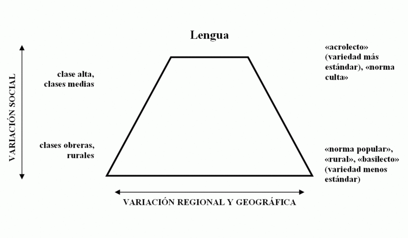 Archivo:Pirámide lingüística.gif