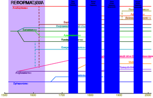 Protestant branches.svg
