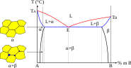 Diag eutectique cristallo refroidissement hors zone influence.svg