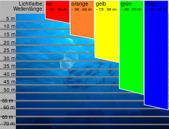 Archivo:Farbabsorption unter Wasser.svg