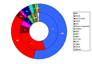Votos y escaños-Elecciones Generales de España 2011-Congreso.png