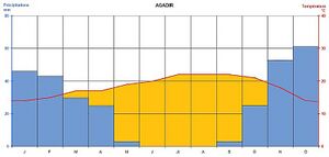 Graphique agadir.jpg