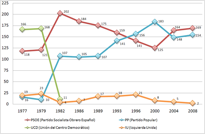 Archivo:Escaños congreso de España 1977-2008.png