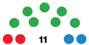ElHierroCabildoDiagram1999.svg