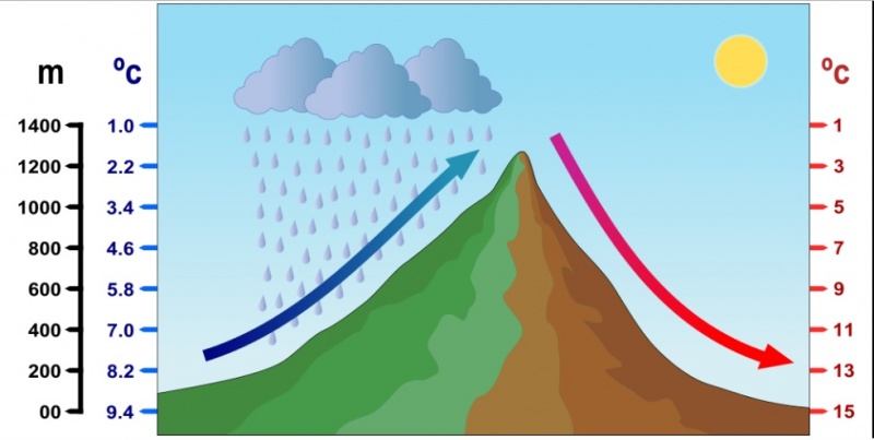 Archivo:Foehn wind ilustration.jpg