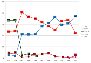 Spanish seat evolution graph (1977-2011).png