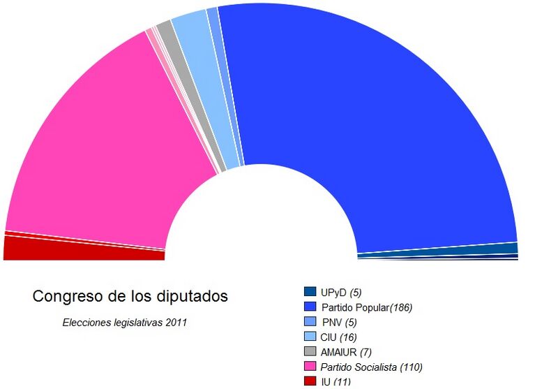 Archivo:Gráfico elecciones legislativas 2011.jpg