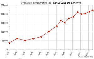 Demografía Santa Cruz (Tenerife).jpg